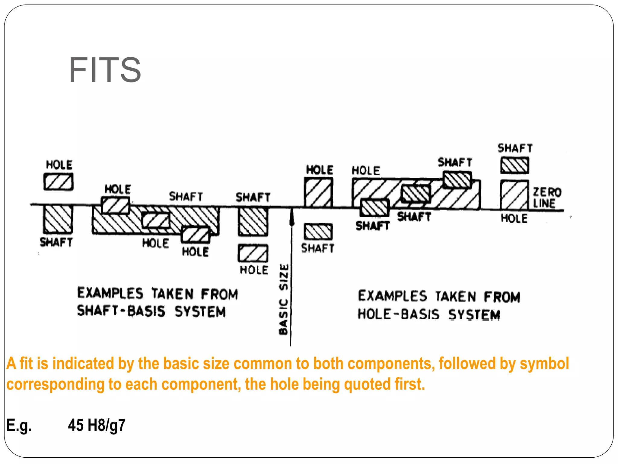 FITS
A fit is indicated by the basic size common to both components, followed by symbol
corresponding to each component, the hole being quoted first.
E.g. 45 H8/g7
 