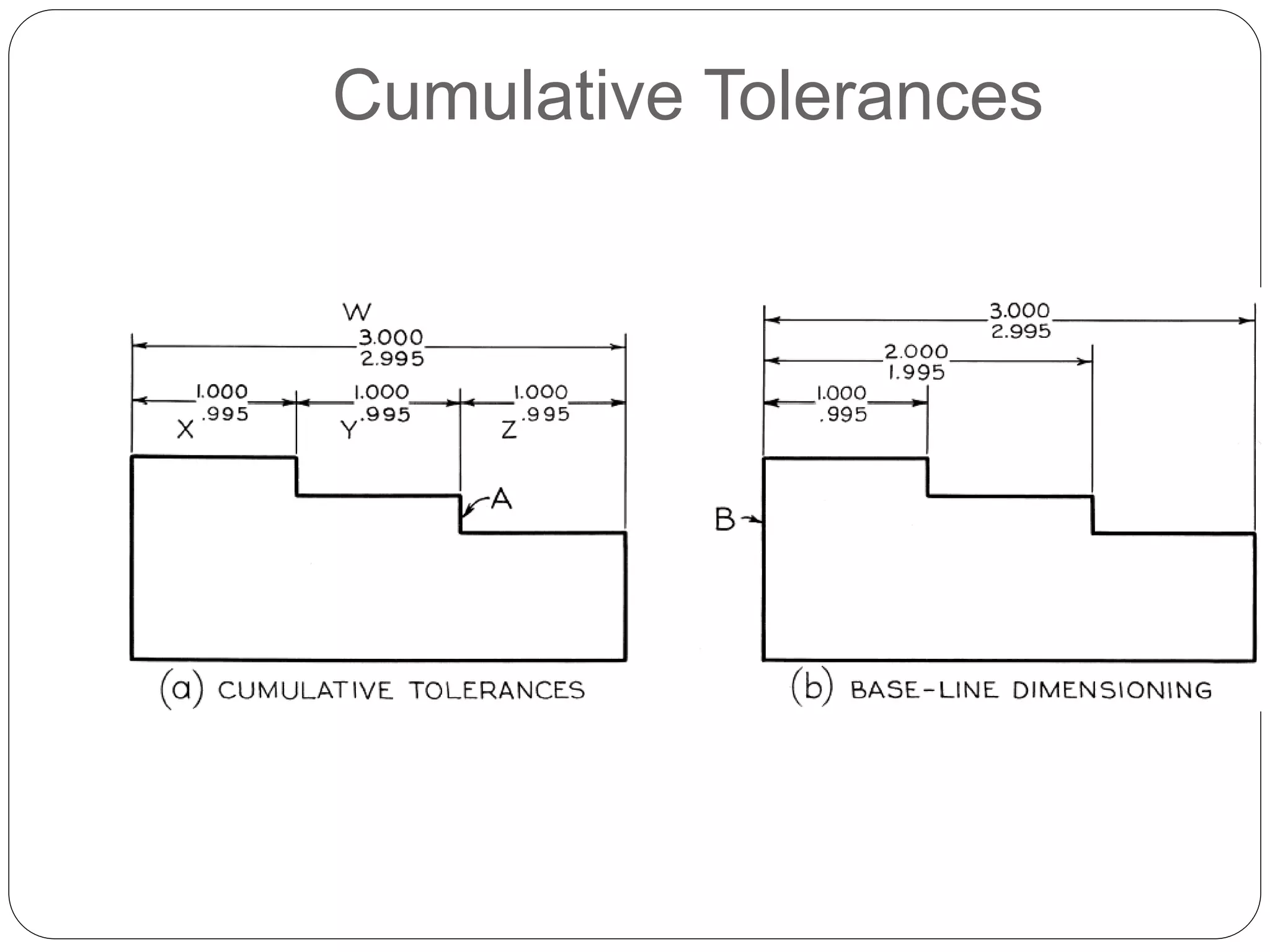 Cumulative Tolerances
 