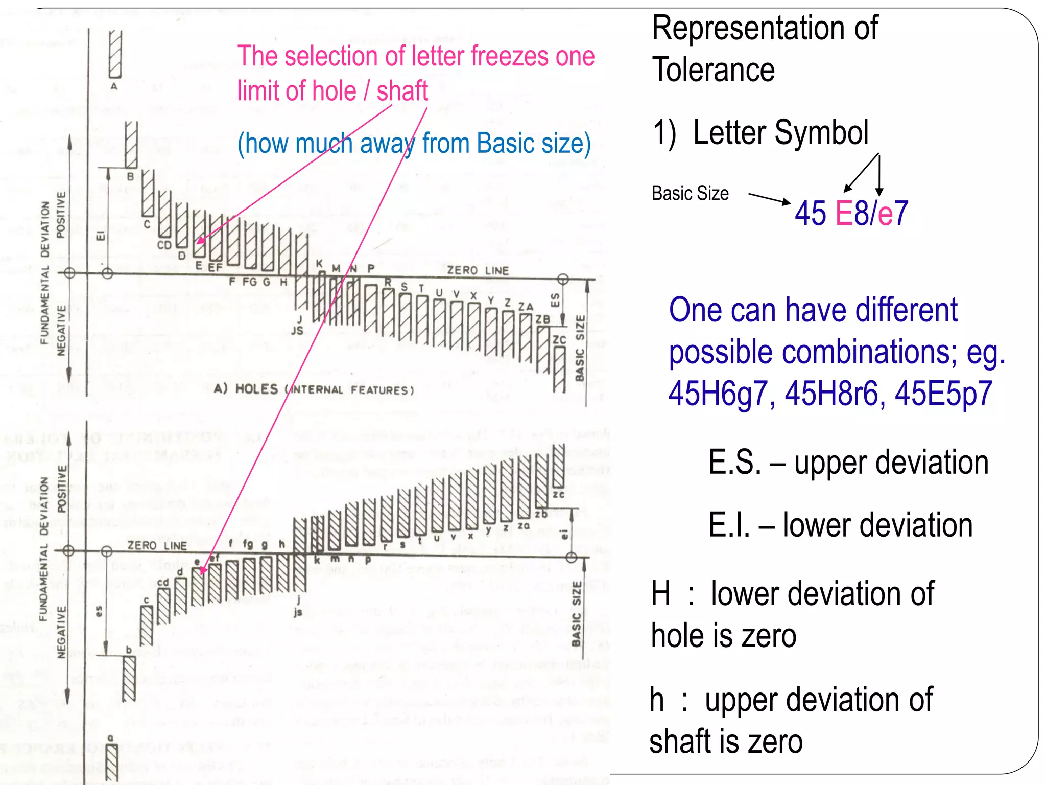 H : lower deviation of
hole is zero
h : upper deviation of
shaft is zero
E.S. – upper deviation
E.I. – lower deviation
Representation of
Tolerance
1) Letter Symbol
The selection of letter freezes one
limit of hole / shaft
(how much away from Basic size)
45 E8/e7
Basic Size
One can have different
possible combinations; eg.
45H6g7, 45H8r6, 45E5p7
 