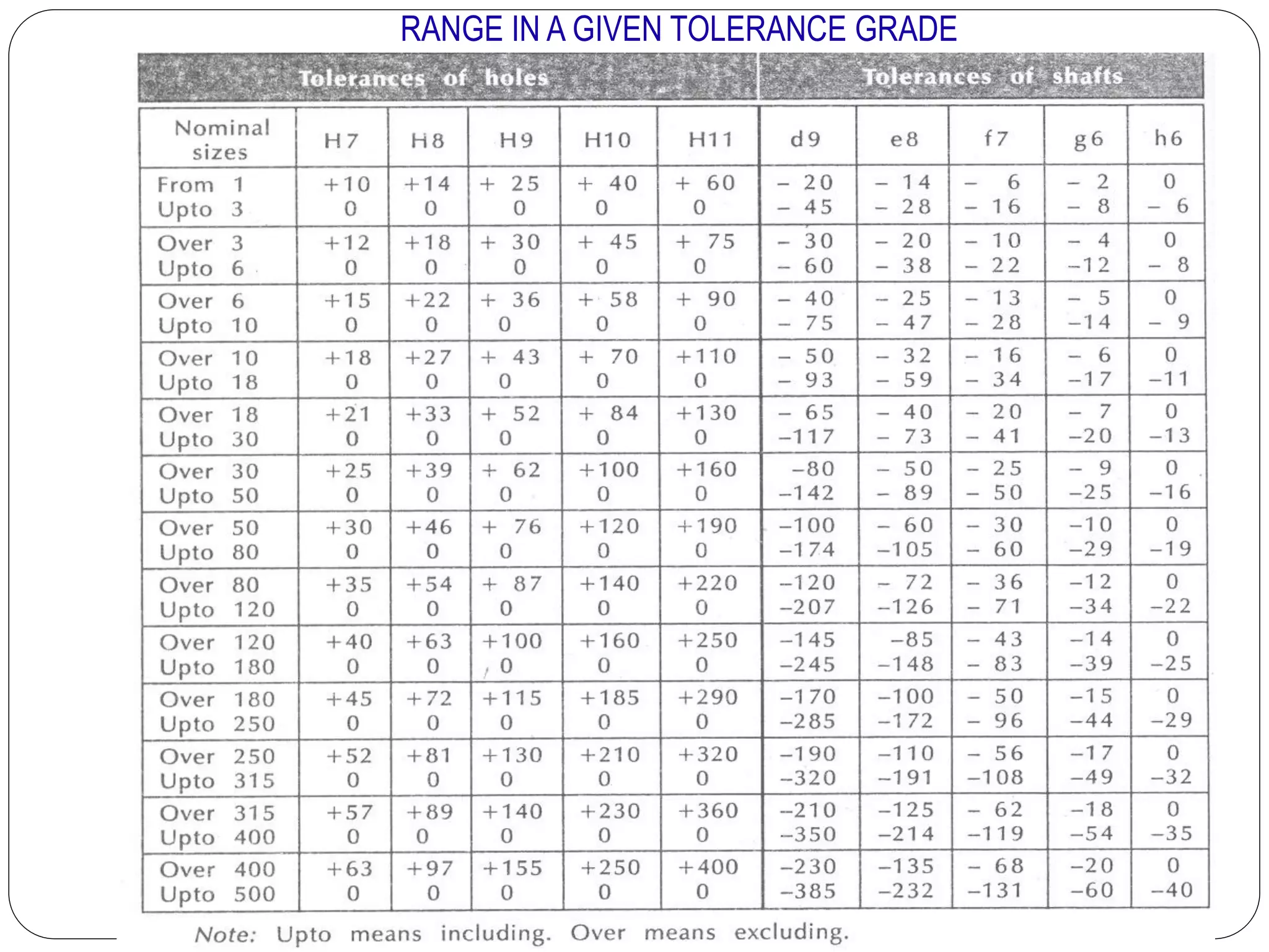 RANGE IN A GIVEN TOLERANCE GRADE
 