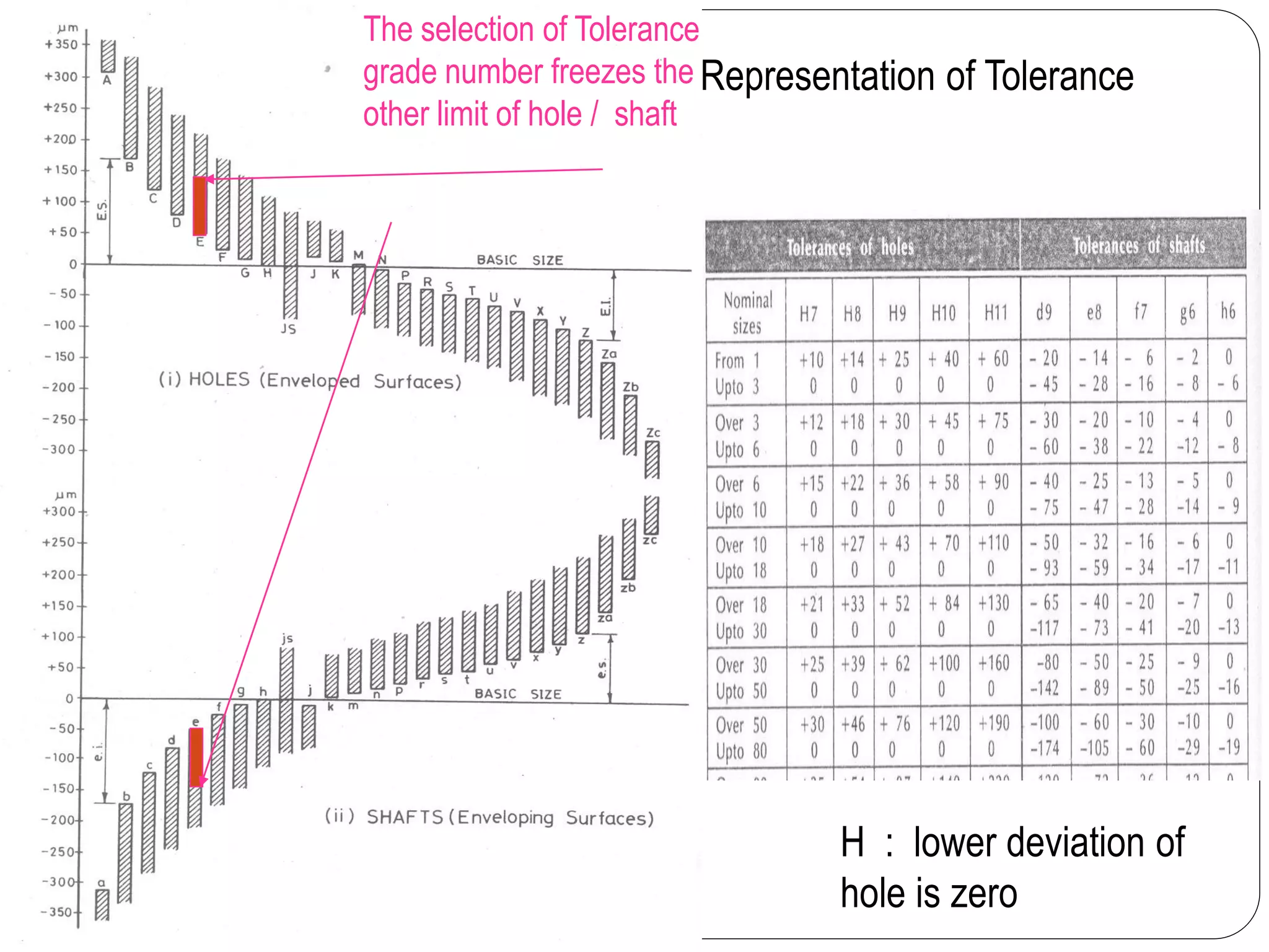 H : lower deviation of
hole is zero
Representation of Tolerance
The selection of Tolerance
grade number freezes the
other limit of hole / shaft
 
