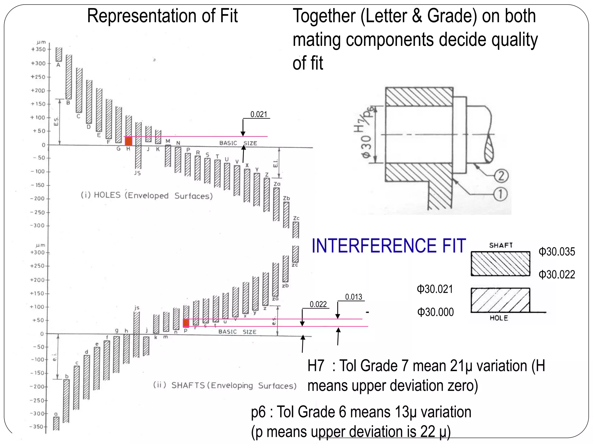 Together (Letter & Grade) on both
mating components decide quality
of fit
H7 : Tol Grade 7 mean 21μ variation (H
means upper deviation zero)
Representation of Fit
0.021
0.022
0.013
Φ30.000
Φ30.021
Φ30.022
Φ30.035
p6 : Tol Grade 6 means 13μ variation
(p means upper deviation is 22 μ)
INTERFERENCE FIT
 