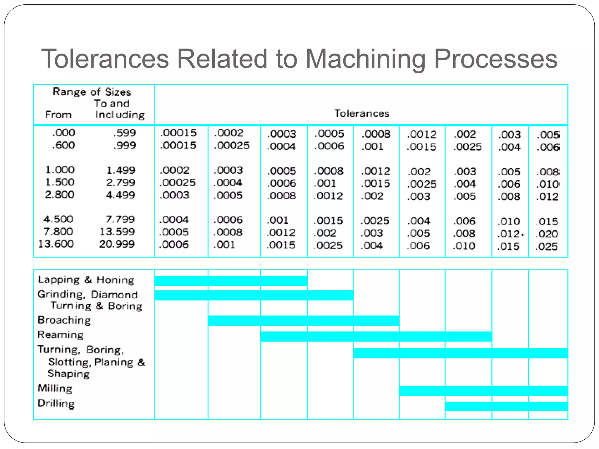Tolerances Related to Machining Processes
 