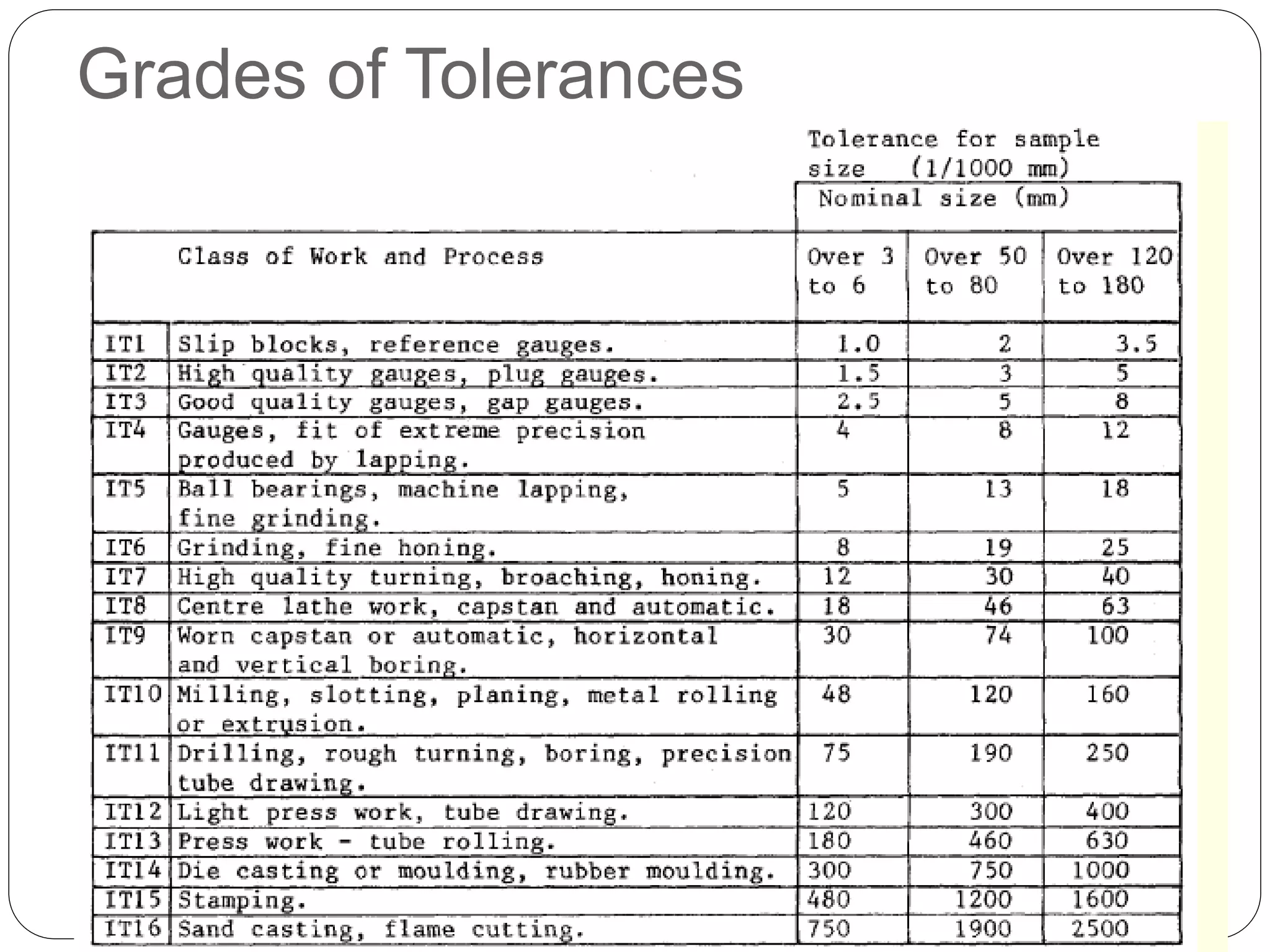 Grades of Tolerances
 