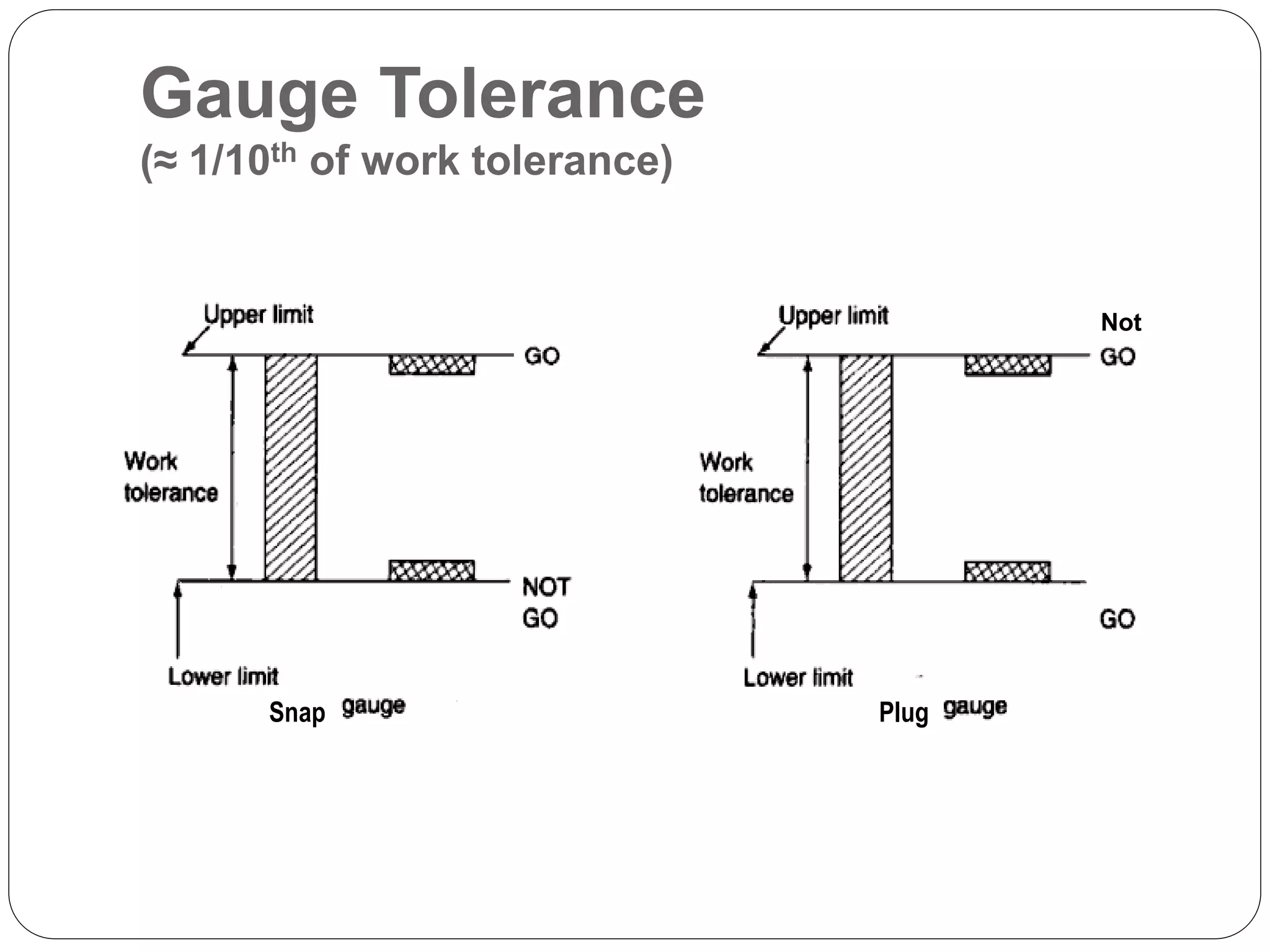 Gauge Tolerance
(≈ 1/10th of work tolerance)
Not
Snap Plug
 