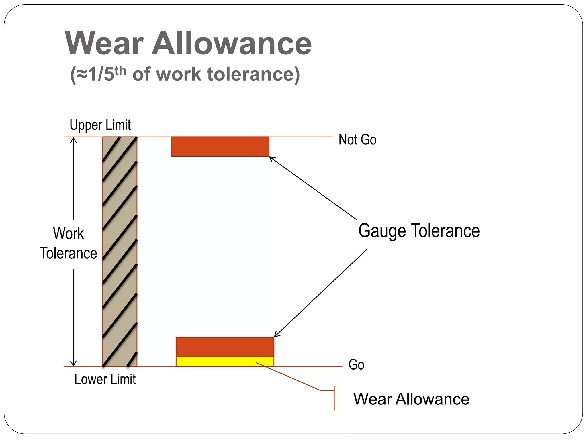 Wear Allowance
(≈1/5th of work tolerance)
Not Go
Go
Wear Allowance
Gauge ToleranceWork
Tolerance
Upper Limit
Lower Limit
 