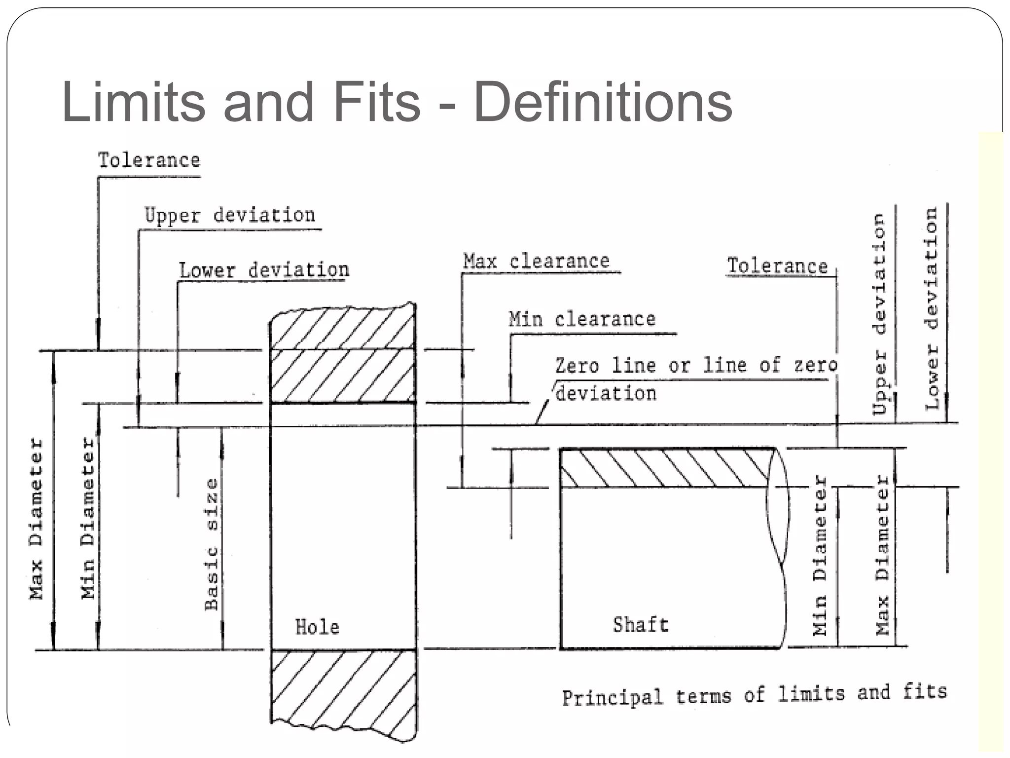 Limits and Fits - Definitions
 