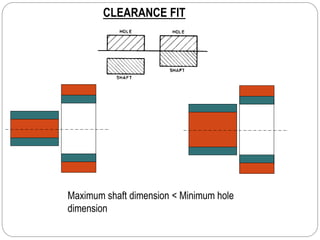 CLEARANCE FIT
Maximum shaft dimension < Minimum hole
dimension
 