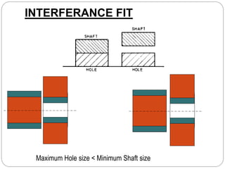 INTERFERANCE FIT
Maximum Hole size < Minimum Shaft size
 