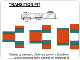 TRANSITION FIT
Obtained by overlapping of tolerance zones of shaft and hole
……Does not guarantee neither clearance nor interference fit
 