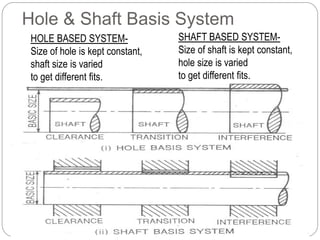 Hole & Shaft Basis System
HOLE BASED SYSTEM-
Size of hole is kept constant,
shaft size is varied
to get different fits.
SHAFT BASED SYSTEM-
Size of shaft is kept constant,
hole size is varied
to get different fits.
 