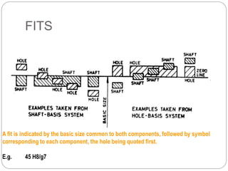 FITS
A fit is indicated by the basic size common to both components, followed by symbol
corresponding to each component, the hole being quoted first.
E.g. 45 H8/g7
 