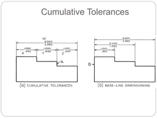 Cumulative Tolerances
 
