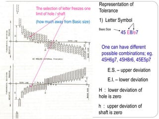 H : lower deviation of
hole is zero
h : upper deviation of
shaft is zero
E.S. – upper deviation
E.I. – lower deviation
Representation of
Tolerance
1) Letter Symbol
The selection of letter freezes one
limit of hole / shaft
(how much away from Basic size)
45 E8/e7
Basic Size
One can have different
possible combinations; eg.
45H6g7, 45H8r6, 45E5p7
 