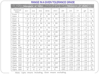 RANGE IN A GIVEN TOLERANCE GRADE
 