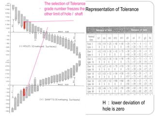 H : lower deviation of
hole is zero
Representation of Tolerance
The selection of Tolerance
grade number freezes the
other limit of hole / shaft
 