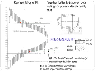 Together (Letter & Grade) on both
mating components decide quality
of fit
H7 : Tol Grade 7 mean 21μ variation (H
means upper deviation zero)
Representation of Fit
0.021
0.022
0.013
Φ30.000
Φ30.021
Φ30.022
Φ30.035
p6 : Tol Grade 6 means 13μ variation
(p means upper deviation is 22 μ)
INTERFERENCE FIT
 