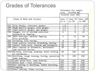 Grades of Tolerances
 