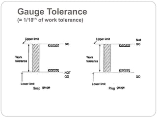 Gauge Tolerance
(≈ 1/10th of work tolerance)
Not
Snap Plug
 