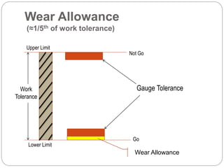 Wear Allowance
(≈1/5th of work tolerance)
Not Go
Go
Wear Allowance
Gauge ToleranceWork
Tolerance
Upper Limit
Lower Limit
 