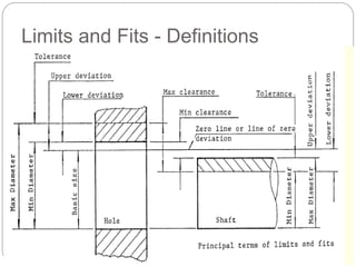 Limits and Fits - Definitions
 
