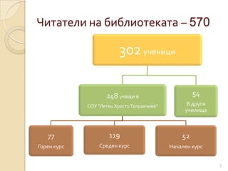 Читатели на библиотеката – 570

                          302 ученици

                    248 учащи в                       54
             СОУ “Летец Христо Топракчиев”         В други
                                                  училища



   77                119                         52
Горен курс       Среден курс                 Начален курс


                                                             3
 