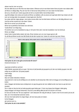 slöseri med tid, den var ej bra.
Att man alltid ska se en film före man läser boken. Eftersom att om man läser boken först så tycker man nästan alltid
att filmen är väldigt dålig. Plus att man får en helt annan bild på filmen om man redan har läst boken.
det var ju inte alls som i boken jag tyckte att det va mycket bättre med att läsa boken
Jag (förmodligen den enda) som tyckte att filmen var jättebra. allt var precis som jag hade tänkt mig i boken och allt
som var konstigt eller inte passade in hade tagits bort. Bra film!
har redan sätt den några gånger. men tycker annars efter man har läst boken att filmen var rätt dålig eftersom man
inte fick se lika mycket som man läser i boken.
Man fick en annan syn på det hela.
filmen kan ej jämföras med boken så e det bara.
Tyckte filmen var riktigt dryg.
För då fick man se hur karaktärerna såg ut. Och jämn förra dem med den karaktären man har tänkt på.
filmen var dålig2
boken hade mycket bättre detalj i det hela, filmen kändes som om man hoppa igenom allt.
Av att titta på filmen kunde man lätt förstå att det står mycket mer i boken än vad dom tog med i filmen.




Vad tycker du att vi ska göra annorlunda till våren?
Antal kommentarer: 14
-
Jag tycker att allt har varit bra!
Inget faktiskt, jag tycket allt var super. Vet inte om det berodde på grupperna och den som ledde gruppen men allt
enligt mig var jätte bra! Ett lyckat projekt!
ingen blogg.
ingen blogg
läsa och sedan diskutera i klassen.
Jag tycket att vi ska ha ett skriftligt prov och därefter ha ett boksamtal. Eller tvärt om blogga och ett skriftligt prov på
boken.
skita i bloggen det kändes bara onödigt även om jag inte gjorde det men istället kunde man bara ta upp det inom
gruppen
Om vi hittar en lika bra bok så hade jag gärna gjort detta igen. Vi kan nog hoppa över bloggen nästa gång.
skippa bloggen och längre boksamtal, man får ej med allting alltid på dem för att dom e för korta.
En bok som är lite mer ''för oss ungdomar''. Som dessutom blir rolig att kolla på. Tycker vi kan ha två veckor på oss att
läsa, så vi har boksamtal varannan vecka.
Att man inte hade behövt ha några frågor, att man bara prata om boken.
ta bort bloggen
gör samma som nu.
Vad tycker du att vi ska behålla?
 