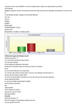 Jag tycker att man ska behålla film, man kan antingen göra en själv som vi gjorde eller se på filmen.
I stort sett allt
Bloggen! Jag tycker att det är ett mycket bra sätt att få reda på vilka som är allvarliga med arbetet och vilka som inte
är.
Vi ska behålla samtalen, bloggen och filmandet alltså allt
svar: nej.
vet inte.
bloggen
bloggen!
Boksamtalen
FILMENANDEEET ;D;D;D
Allt det andra.
Boksamtalen, de hjälper en väldigt mycket.




Tillförde det något att författaren kom?
Antal kommentarer: 17
Ja, man fick lite information bakom boken
nej, inte denna gången
jo hon berätta sina baktankar med boken
ja eftersom hon berätta mycke om boken som bla hur hon tänkte.
ja lite
Ja, hon kunde förklara hur hon hade tänkt.
Ja, man fick veta varför hon skrev boken, vad som var budskapet med det hela m.m
Jag var inte där så jag har ingen åsikt.
Ja, man fick reda på saker om boken som man ville veta och fick veta dess bakgrund.
Kunde uppleva lite bättre
ja. man kunde ställa direkta frågaor till källan.
hennes tankar kring boken.
Nej.
Inget speciellt.
Ja hon förklara en hel del.
Jag vet inte, jag var inte där.
Nej inget speciellt.
Utveckla
Antal kommentarer: 15
Man fick verkligen en grundlig genomgång utav dem
vet inte, gjorde inte en film
 