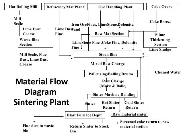 Sinter Plant Process Flow Chart