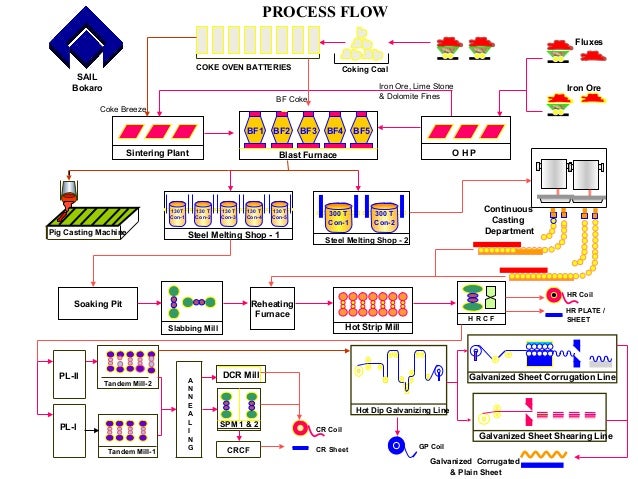 Coke Oven Process Flow Chart