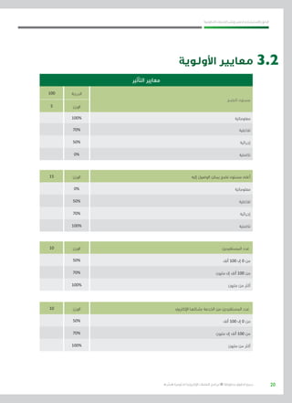 20
‫احلكومية‬ ‫اخلدمات‬ ‫ونشر‬ ‫حلصر‬ ‫االسرتشادي‬ ‫الدليل‬
.»‫ر‬ ِّ‫«يس‬ ‫احلكومية‬ ‫اإللكرتونية‬ ‫التعامالت‬ ‫لربنامج‬ © ‫حمفوظة‬ ‫احلقوق‬ ‫جميع‬
‫األولوية‬ ‫معايير‬
‫التأثري‬ ‫معايري‬
‫النضج‬ ‫مستوى‬
‫الدرجة‬100
‫الوزن‬5
‫معلوماتية‬100%
‫تفاعلية‬70%
‫إجرائية‬50%
‫تكاملية‬0%
‫إليه‬ ‫الوصول‬ ‫ميكن‬ ‫نضج‬ ‫مستوى‬ ‫أعلى‬‫الوزن‬15
‫معلوماتية‬0%
‫تفاعلية‬50%
‫إجرائية‬70%
‫تكاملية‬100%
‫املستفيدين‬ ‫عدد‬‫الوزن‬10
‫ألف‬ 100 ‫إىل‬ 0 ‫من‬50%
‫مليون‬ ‫إىل‬ ‫ألف‬ 100 ‫من‬70%
‫مليون‬ ‫من‬ ‫أكرث‬100%
‫اإللكرتوين‬ ‫بشكلها‬ ‫اخلدمة‬ ‫من‬ ‫املستفيدين‬ ‫عدد‬‫الوزن‬10
‫ألف‬ 100 ‫إىل‬ 0 ‫من‬50%
‫مليون‬ ‫إىل‬ ‫ألف‬ 100 ‫من‬70%
‫مليون‬ ‫من‬ ‫أكرث‬100%
3.2
 