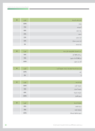 21
‫احلكومية‬ ‫اخلدمات‬ ‫ونشر‬ ‫حلصر‬ ‫االسرتشادي‬ ‫الدليل‬
.»‫ر‬ ِّ‫«يس‬ ‫احلكومية‬ ‫اإللكرتونية‬ ‫التعامالت‬ ‫لربنامج‬ © ‫حمفوظة‬ ‫احلقوق‬ ‫جميع‬
‫اخلدمة‬ ‫طلب‬ ‫تكرار‬‫الوزن‬10
‫يومي‬100%
‫أسبوعي‬75%
‫سنوي‬ ‫ربع‬40%
‫سنوي‬25%
‫سنتني‬ ‫كل‬15%
‫سنوات‬ ‫خمس‬ ‫كل‬10%
‫احلاجة‬ ‫عند‬5%
‫سنة‬ ‫خالل‬ ‫اإللكرتونية‬ ‫العمليات‬ ‫عدد‬‫الوزن‬10
‫ألف‬ 100 ‫إىل‬ 0 ‫من‬50%
‫مليون‬ ‫اىل‬ ‫ألف‬ 100 ‫من‬70%
‫مليون‬ ‫من‬ ‫أكرث‬100%
‫أخرى‬ ‫حكومية‬ ‫خدمات‬ ‫املقدمة‬ ‫اخلدمة‬ ‫تدعم‬ ‫هل‬‫الوزن‬15
‫نعم‬100%
‫ال‬0%
‫اخلدمة‬ ‫نوع‬‫الوزن‬15
‫أفراد‬ -‫حكومة‬100%
‫حكومة-أعمال‬70%
‫حكومة-حكومة‬40%
‫األنواع‬ ‫جميع‬100%
‫اخلدمة‬ ‫تغطية‬‫الوزن‬10
‫فقط‬ ‫مدينة‬40%
‫فقط‬ ‫منطقة‬70%
‫اململكة‬ ‫مناطق‬ ‫جميع‬100%
 