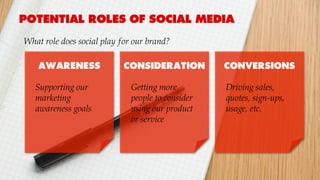 POTENTIAL ROLES OF SOCIAL MEDIA
Supporting our
marketing
awareness goals
AWARENESS CONSIDERATION
Getting more
people to consider
using our product
or service
CONVERSIONS
Driving sales,
quotes, sign-ups,
usage, etc.
What role does social play for our brand?
 