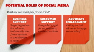 POTENTIAL ROLES OF SOCIAL MEDIA
Supporting bottom-
line sales and
business objectives,
from awareness
to consideration
to usage
BUSINESS
SUPPORT
CUSTOMER
SUPPORT
Doing what’s right
for our customers,
members, or clients
ADVOCATE
ENGAGEMENT
Getting our best
advocates to engage
on our behalf
What role does social play for our brand?
 