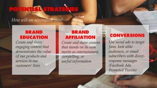 POTENTIAL STRATEGIES
Create and share
engaging content that
demonstrates the value
of our products and
services in our
customers’ lives
BRAND
AFFILIATION CONVERSIONS
Use social ads to target
fans, look-alike
audiences, or email
subscribers with direct-
response messages
(Facebook Ads,
Promoted Tweets)
Create and share content
that stands on its own
merits as entertainment,
storytelling, or
useful information
How will we accomplish this?
BRAND
EDUCATION
 