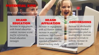 POTENTIAL KPIS
Increase in engagement
with brand education
content; increase in site
traffic referred by
brand education
messages
BRAND
AFFILIATION CONVERSIONS
Increase in attributable
conversions (tracked
via conversion pixel on
landing page); increase
in social referrals to
website; increase in
quotes or leads
Increase in engagement
with affiliation content;
increase in positive
sentiment; Net Promoter
Score; increase in self-
reported affiliation via
brand tracking study
How will we measure success?
BRAND
EDUCATION
 