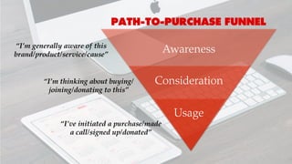 Awareness
Consideration
Usage
PATH-TO-PURCHASE FUNNEL
“I’m generally aware of this
brand/product/service/cause”
“I’m thinking about buying/
joining/donating to this”
“I’ve initiated a purchase/made
a call/signed up/donated”
 