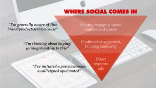 Sharing engaging, useful
content and stories
Continued engagement,
building familiarity
Direct
response
ads
WHERE SOCIAL COMES IN
“I’m generally aware of this
brand/product/service/cause”
“I’m thinking about buying/
joining/donating to this”
“I’ve initiated a purchase/made
a call/signed up/donated”
 
