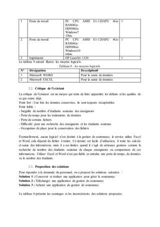 1 Poste de travail PC CPU AMD E1-120APU 4Go
RAM4Go
HD500Go
Windows7
32bits
1
2 Poste de travail PC CPU AMD E1-120APU 4Go
RAM4Go
HD500Go
Windows10
64bits
1
3 Imprimante HP LaserJet 1320 1
Le tableau 8 suivant illustre les moyens logiciels.
Tableau 8 : les moyens logiciels.
N° Désignation Description0
1 Microsoft WORD Pour la saisie de données
2 Microsoft EXCEL Pour la saisie de données
2.2. Critique de l’existant
La critique de l’existant est un moyen qui tente de faire apparaître les défauts et les qualités de
ce qui existe déjà.
Point fort : Une fois les données conservées, ils sont toujours récupérables.
Point faible :
- Inégalité de nombre d’étudiants soutenus des enseignants
- Perte du temps pour les traitements de données
- Perte de certains fichiers
- Difficulté pour une recherche des enseignants et les étudiants soutenus
- Occupation de place pour la conservation des fichiers
Éventuellement, aucun logiciel n’est destiné à la gestion de soutenance, le service utilise Excel
et Word, cela dépend du fichier à traiter. Ce dernier est facile d’utilisation, il traite les calculs
et saisie des informations mais il a ses limites quand il s’agit de sérieuses gestions comme la
recherche de nombre des étudiants soutenus de chaque enseignants ou comparaison de ces
informations. Utiliser Excel et Word n’est pas fiable et entraîne une perte de temps, de données
vu le nombre des étudiants.
2.3. Proposition des solutions
Pour répondre à la demande du personnel, on a proposé les solutions suivantes :
Solution 1 : Concevoir et réaliser une application pour gérer la soutenance
Solution 2 : Télécharger une application de gestion de soutenance
Solution 3 : Acheter une application de gestion de soutenance
Le tableau 6 présente les avantages et les inconvénients des solutions proposées.
 