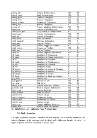 enseig_adr Adresse de l’enseignant AN 50
enseig_email Email de l’enseignant AN 50
enseig_grade Grade de l’enseignant AN 50
enseig_nom Nom de l’enseignant AN 50
enseig_prenom Prénoms de l’enseignant AN 50
enseig_sexe Sexe de l’enseignant A 1
enseig_tel Numéro téléphone de l’enseignant AN 13
etabli_adr Adresse de l’établissement AN 50
etabli_code_post Code postale de l’établissement N 7
etabli_nom Nom de l’établissement AN 35
etud_adr Adresse de l’étudiant AN 50
etud_email Email de l’étudiant AN 50
etud_matricule Matricule de l’étudiant AN 6
etud_nom Nom de l’étudiant AN 50
etud_num Numéro d’appel de l’étudiant N 3
etud_prenom Prénoms de l’étudiant AN 50
etud_sexe Sexe de l’étudiant A 1
etud_tel Numéro téléphone de l’étudiant AN 13
id_enseig Identifiant de l’enseignant N 2
id_annee Identifiant de l’année universitaire N 2
id_cal Identifiant de calendrier N 4
id_etabli Identifiant de l’établissement N 1
id_etud Identifiant de l’étudiant N 5
id_jury Identifiant du jury N 2
id_niveau Identifiant de niveau de l’étudiant N 1
id_parcours Identifiant de parcours N 1
id_service Identifiant de service N 1
id_theme Identifiant de thème de l’étudiant N 5
jury_nom Nom du jury AN 50
jury_prenom Prénoms du jury AN 50
jury_role Rôle du jury AN 11
niveau_nom Nom de niveau de l’étudiant AN 20
parcours_nom Nom du parcours de l’étudiant AN 15
service_adr Adresse du service AN 50
service_email Email du service AN 50
service_nom Nom du service AN 50
service_prenom Prénoms du service AN 50
service_resp Responsable du service AN 50
service_sexe Sexe du service AN 1
service_tel Numéro téléphone du service AN 13
theme_nom Nom du thème de l’étudiant AN 200
A : Alphabétique AN : alphanumérique N : numérique
3.2. Règles de gestion
Les règles de gestion indiquent l’ensemble des liens existants sur les données manipulées, les
actions effectuées par les postes de travail impliqués et les différentes formules de calcul. Les
règles de gestion associées au domaine d’études sont :
 