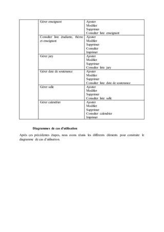 Gérer enseignant Ajouter
Modifier
Supprimer
Consulter liste enseignant
Consulter liste étudiante, thème
et enseignant
Ajouter
Modifier
Supprimer
Consulter
Imprimer
Gérer jury Ajouter
Modifier
Supprimer
Consulter liste jury
Gérer date de soutenance Ajouter
Modifier
Supprimer
Consulter liste date de soutenance
Gérer salle Ajouter
Modifier
Supprimer
Consulter liste salle
Gérer calendrier Ajouter
Modifier
Supprimer
Consulter calendrier
Imprimer
Diagrammes de cas d’utilisation
Après ces précédentes étapes, nous avons réunis les différents éléments pour construire le
diagramme de cas d’utilisation.
 