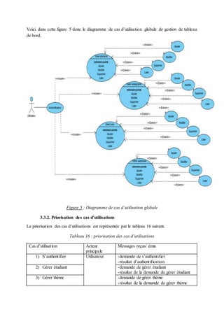 Voici dans cette figure 5 donc le diagramme de cas d’utilisation globale de gestion de tableau
de bord.
Figure 5 : Diagramme de cas d’utilisation globale
3.3.2. Priorisation des cas d’utilisations
La priorisation des cas d’utilisations est représentée par le tableau 16 suivant.
Tableau 16 : priorisation des cas d’utilisations
Cas d’utilisation Acteur
principale
Messages reçus/ émis
1) S’authentifier Utilisateur -demande de s’authentifier
-résultat d’authentification
2) Gérer étudiant -demande de gérer étudiant
-résultat de la demande de gérer étudiant
3) Gérer thème -demande de gérer thème
-résultat de la demande de gérer thème
 