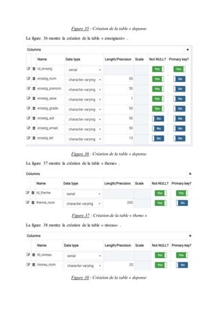 Figure 35 : Création de la table « depense
La figure 36 montre la création de la table « enseignant» .
Figure 36 : Création de la table « depense
La figure 37 montre la création de la table « theme» .
Figure 37 : Création de la table « theme »
La figure 38 montre la création de la table « niveau» .
Figure 38 : Création de la table « depense
 