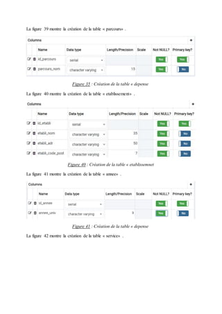 La figure 39 montre la création de la table « parcours» .
Figure 35 : Création de la table « depense
La figure 40 montre la création de la table « etablissement» .
Figure 40 : Création de la table « etablissemnet
La figure 41 montre la création de la table « annee» .
Figure 41 : Création de la table « depense
La figure 42 montre la création de la table « service» .
 