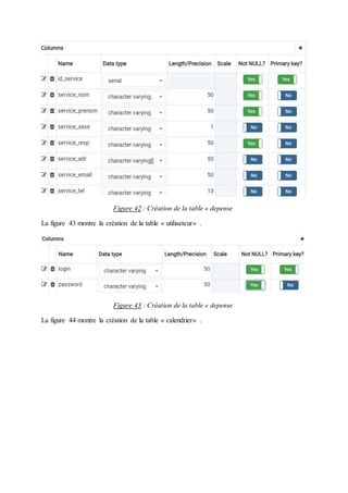 Figure 42 : Création de la table « depense
La figure 43 montre la création de la table « utilisateur» .
Figure 43 : Création de la table « depense
La figure 44 montre la création de la table « calendrier» .
 