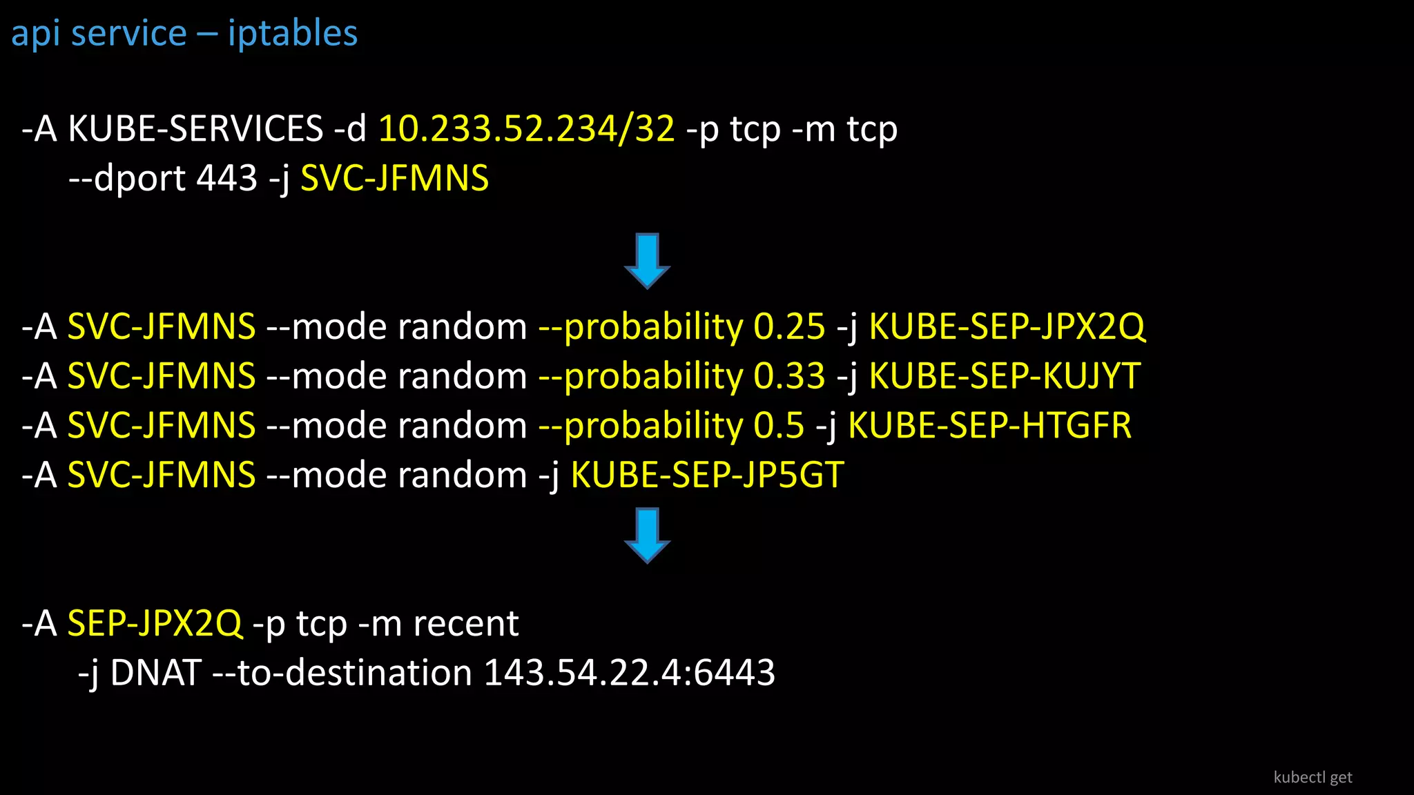 -A KUBE-SERVICES -d 10.233.52.234/32 -p tcp -m tcp
--dport 443 -j SVC-JFMNS
-A SVC-JFMNS --mode random --probability 0.25 -j KUBE-SEP-JPX2Q
-A SVC-JFMNS --mode random --probability 0.33 -j KUBE-SEP-KUJYT
-A SVC-JFMNS --mode random --probability 0.5 -j KUBE-SEP-HTGFR
-A SVC-JFMNS --mode random -j KUBE-SEP-JP5GT
-A SEP-JPX2Q -p tcp -m recent
-j DNAT --to-destination 143.54.22.4:6443
kubectl get
api service – iptables
 