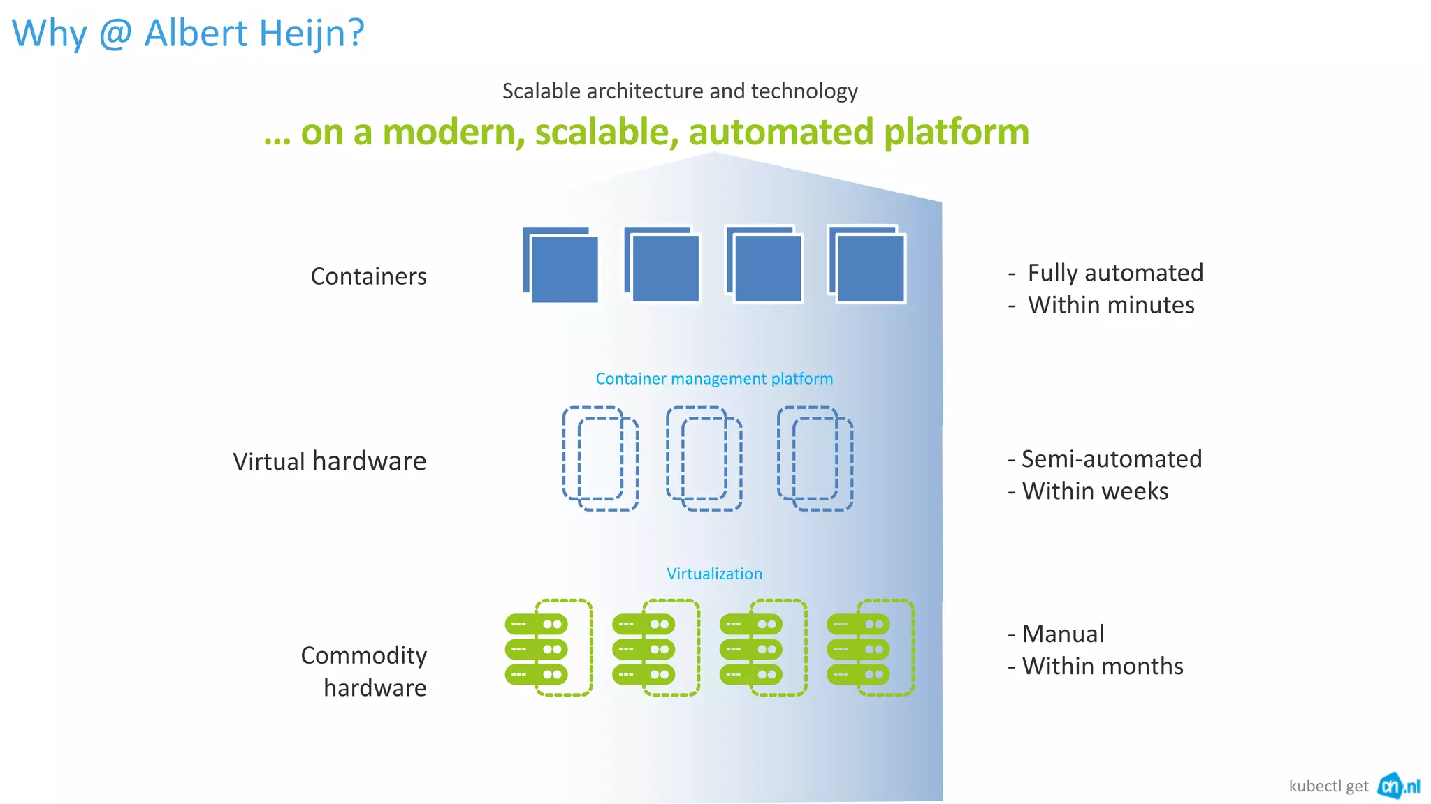 Why @ Albert Heijn?
kubectl get
… on a modern, scalable, automated platform
Scalable architecture and technology
Commodity
hardware
Virtualization
Virtual hardware
Container management platform
- Manual
- Within months
- Semi-automated
- Within weeks
- Fully automated
- Within minutes
Containers
 