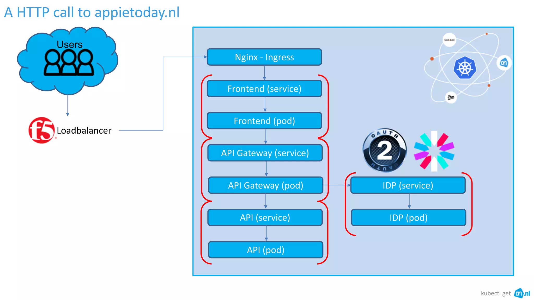 A HTTP call to appietoday.nl
kubectl get
Users
Loadbalancer
Nginx - Ingress
Frontend (service)
Frontend (pod)
API Gateway (service)
API Gateway (pod)
API (service)
API (pod)
IDP (service)
IDP (pod)
 