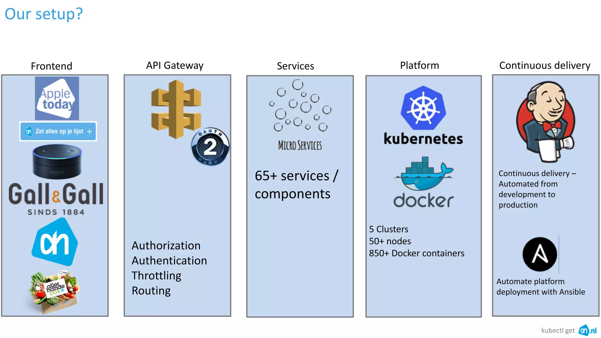 Our setup?
kubectl get
PlatformServicesAPI GatewayFrontend
65+ services /
components
5 Clusters
50+ nodes
850+ Docker containers
Continuous delivery
Continuous delivery –
Automated from
development to
production
Authorization
Authentication
Throttling
Routing
Automate platform
deployment with Ansible
 