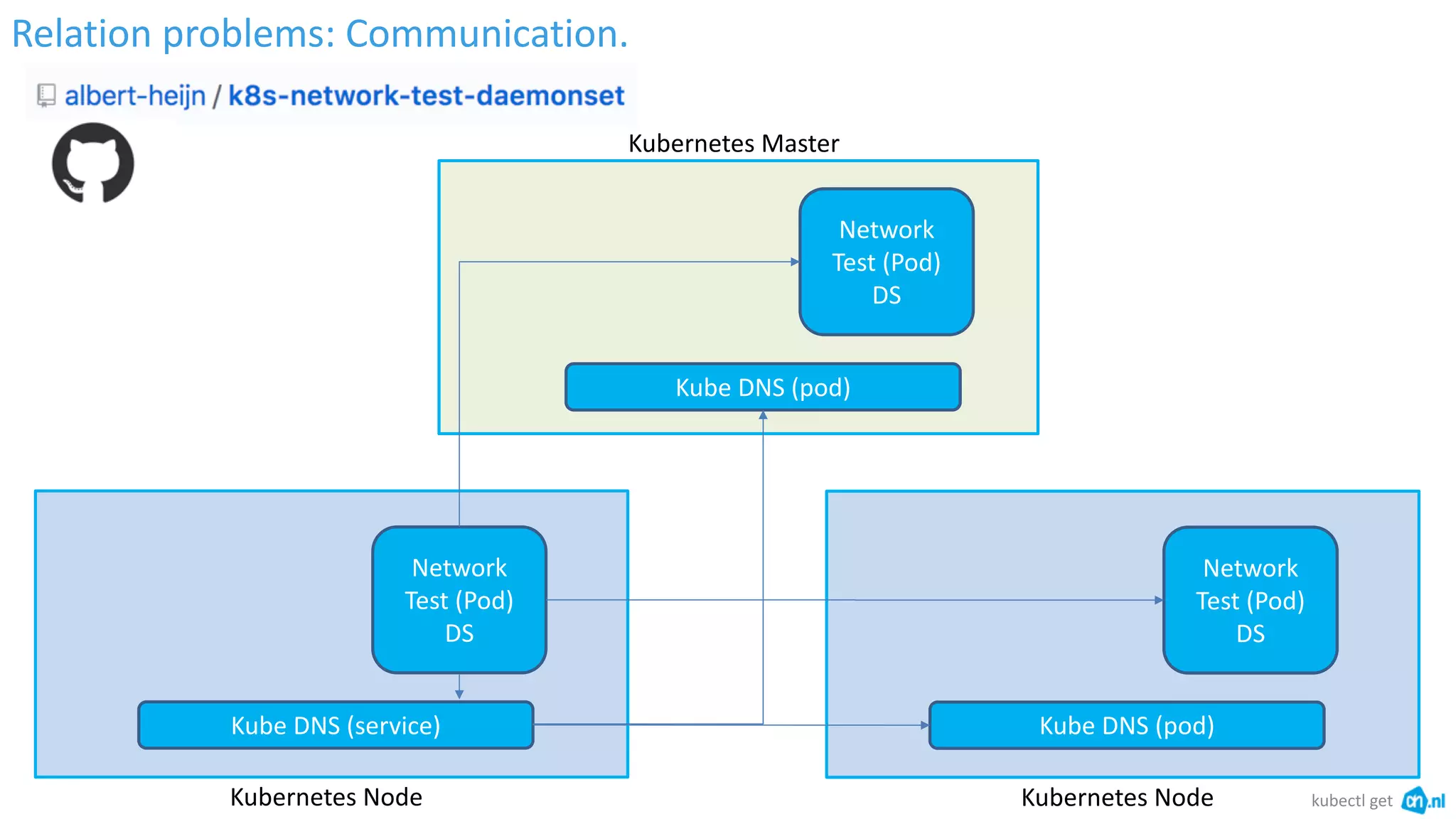 Relation problems: Communication.
kubectl getKubernetes Node
Network
Test (Pod)
DS
Kube DNS (service)
Kubernetes Master
Network
Test (Pod)
DS
Kube DNS (pod)
Kubernetes Node
Network
Test (Pod)
DS
Kube DNS (pod)
 